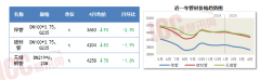 环比3月份回落27.9